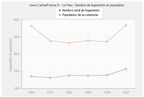 Le Fieu : Nombre de logements et population